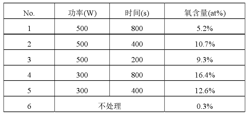 不同等離子清洗處理?xiàng)l件下，銅合金引線框架表面 EDX 分析結(jié)果